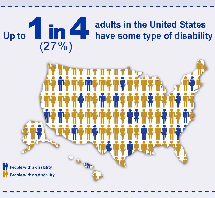 Infographic of a map of the United States with icons of people filling the map. The text reads: Up to 1 in 4 adults in the United States have some type of disability (27%).