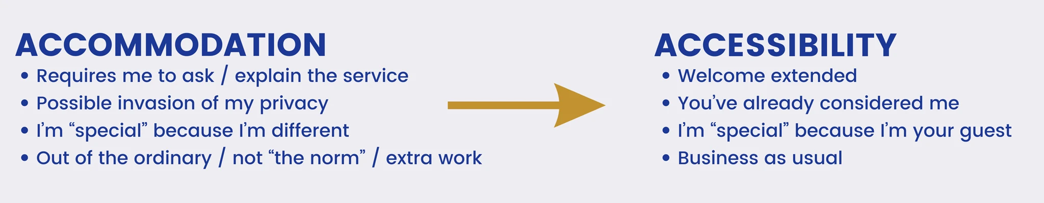 Image of text. First header reads "Accommodation," with bullet points underneath. Bullets read: Requires me to ask/explain the service; possible invasion of my privacy; I'm "special" because I'm different; Out of the ordinary/not "the norm"/ extra work. The second header reads "Accessibility," with bullet points underneath. Bullets read: Welcome extended; You've already considered me; I'm "special" because I'm your guest; Business as usual.